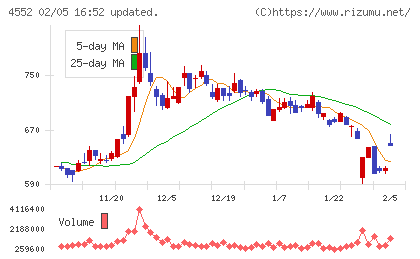 ＪＣＲファーマチャート
