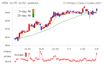 富士製薬工業チャート