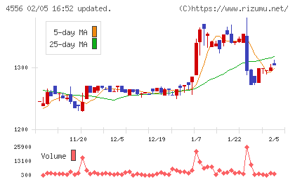 カイノスチャート