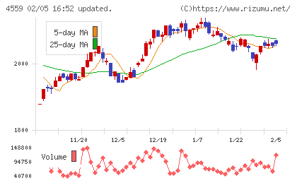 ゼリア新薬工業チャート
