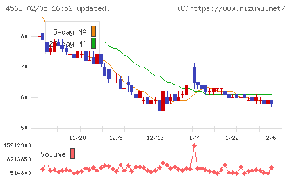 アンジェスチャート