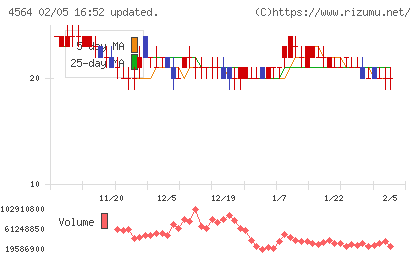 オンコセラピー・サイエンスチャート