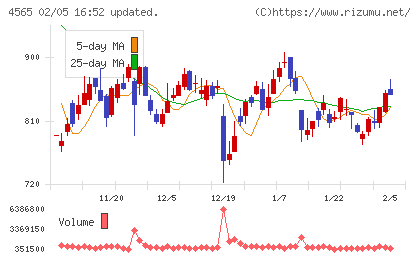 ネクセラファーマチャート