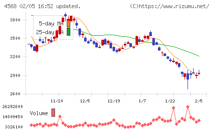 第一三共チャート