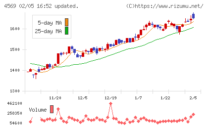 杏林製薬チャート