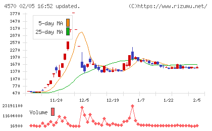 免疫生物研究所チャート