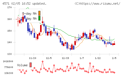ＮＡＮＯ　ホールディングスチャート