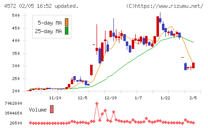 カルナバイオサイエンスチャート