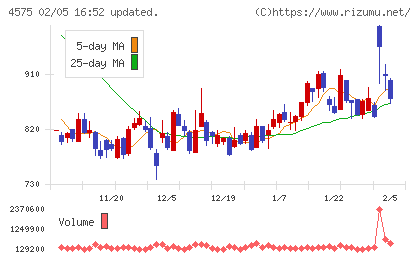 キャンバスチャート