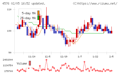 デ・ウエスタン・セラピテクス研究所チャート