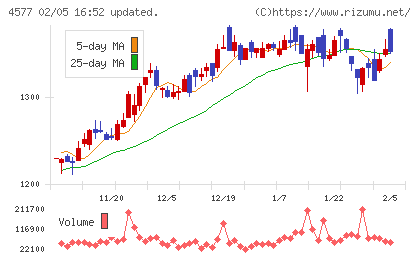 ダイトチャート