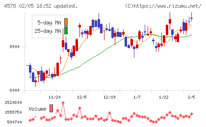 大塚ホールディングスチャート