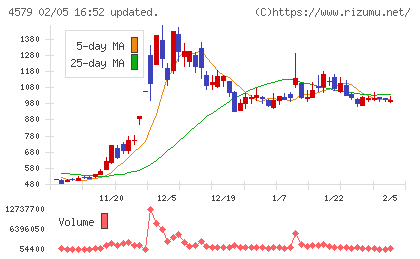 ラクオリア創薬チャート