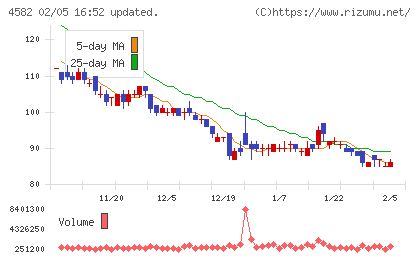 シンバイオ製薬チャート