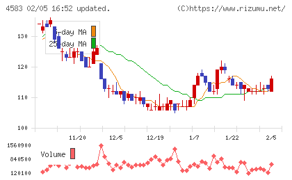 カイオム・バイオサイエンスチャート