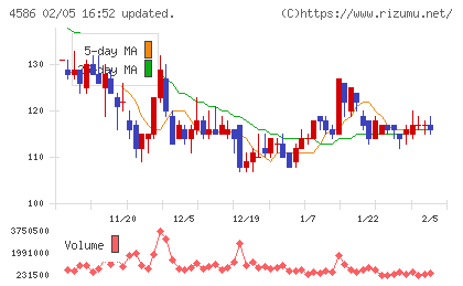 メドレックスチャート
