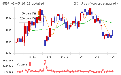 ペプチドリームチャート