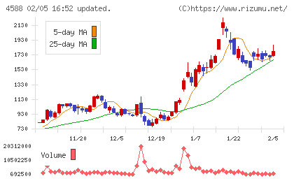 オンコリスバイオファーマチャート