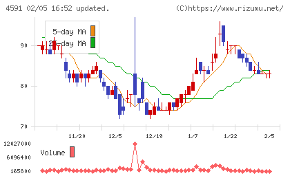 リボミックチャート