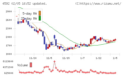 サンバイオチャート