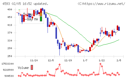 ヘリオスチャート