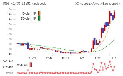 窪田製薬ホールディングスチャート