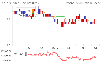 ソレイジア・ファーマチャート