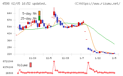 Delta−Fly Pharmaチャート