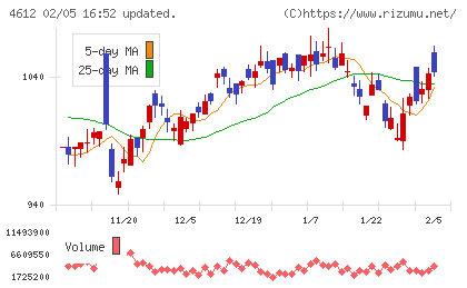日本ペイントホールディングスチャート