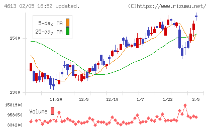 関西ペイントチャート