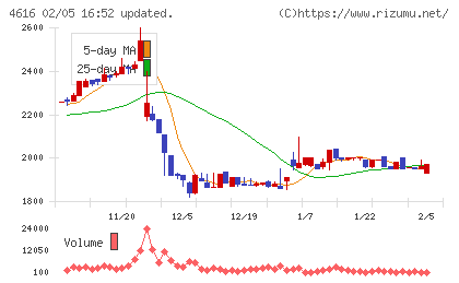 川上塗料チャート