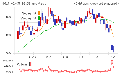 中国塗料チャート