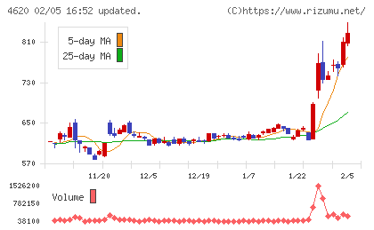 藤倉化成チャート