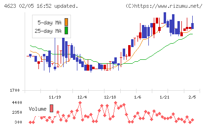 アサヒペンチャート