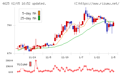 アトミクスチャート