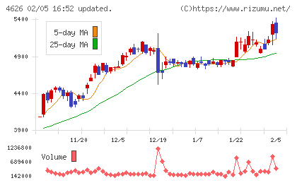 太陽ホールディングスチャート