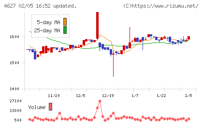 ナトコチャート
