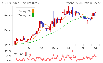 エスケー化研チャート