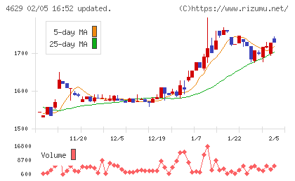 大伸化学チャート
