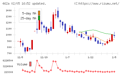 ＦＵＮＤＩＮＮＯチャート