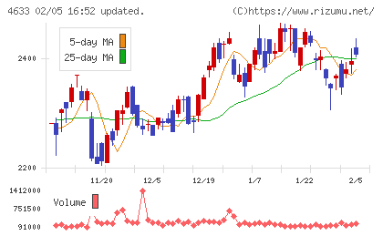 サカタインクスチャート