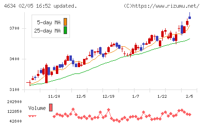 ａｒｔｉｅｎｃｅチャート