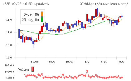 東京インキチャート