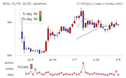インテリックスホールディングスチャート