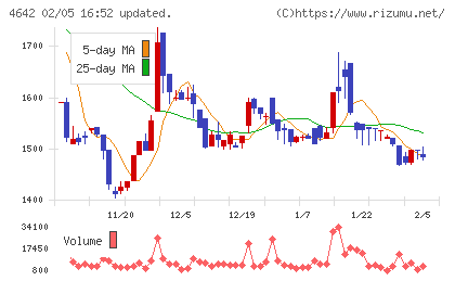 オリジナル設計チャート