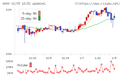 イマジニアチャート