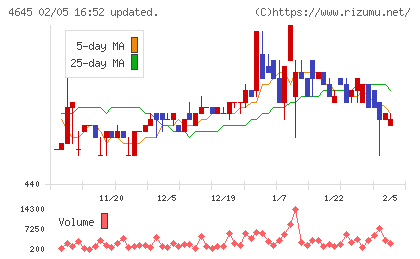 市進ホールディングスチャート