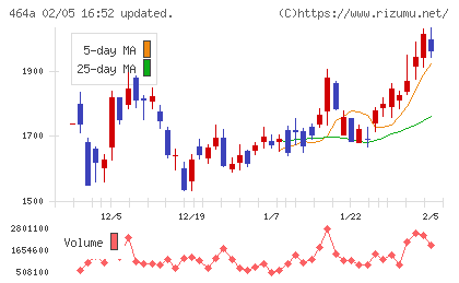 ＱＰＳホールディングスチャート