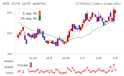 サニックスホールディングスチャート