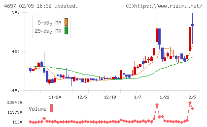 環境管理センターチャート